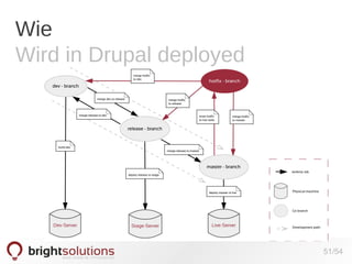 Wie
Wird in Drupal deployed

51/54

 