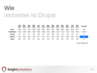 Wie
verbreitet ist Drupal

9/54

 