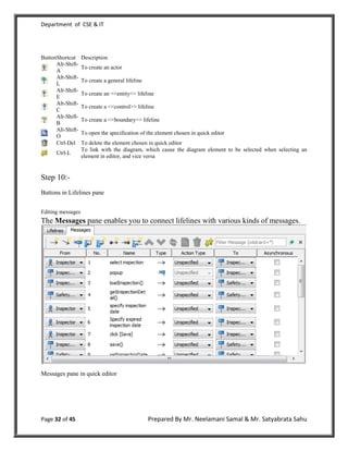 Department of CSE & IT




ButtonShortcut     Description
      Alt-Shift-
                   To create an actor
      A
      Alt-Shift-
                   To create a general lifeline
      L
      Alt-Shift-
                   To create an <<entity>> lifeline
      E
      Alt-Shift-
                   To create a <<control>> lifeline
      C
      Alt-Shift-
                   To create a <<boundary>> lifeline
      B
      Alt-Shift-
                   To open the specification of the element chosen in quick editor
      O
      Ctrl-Del     To delete the element chosen in quick editor
                   To link with the diagram, which cause the diagram element to be selected when selecting an
      Ctrl-L
                   element in editor, and vice versa


Step 10:-
Buttons in Lifelines pane


Editing messages
The Messages pane enables you to connect lifelines with various kinds of messages.




Messages pane in quick editor




Page 32 of 45                                     Prepared By Mr. Neelamani Samal & Mr. Satyabrata Sahu
 