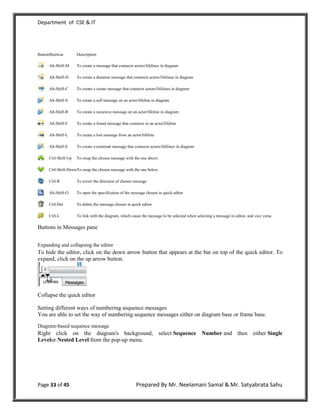 Department of CSE & IT




ButtonShortcut        Description

      Alt-Shift-M     To create a message that connects actors/lifelines in diagram

      Alt-Shift-D     To create a duration message that connects actors/lifelines in diagram

      Alt-Shift-C     To create a create message that connects actors/lifelines in diagram

      Alt-Shift-S     To create a self message on an actor/lifeline in diagram

      Alt-Shift-R     To create a recursive message on an actor/lifeline in diagram

      Alt-Shift-F     To create a found message that connects to an actor/lifeline

      Alt-Shift-L     To create a lost message from an actor/lifeline

      Alt-Shift-E     To create a reentrant message that connects actors/lifelines in diagram

      Ctrl-Shift-Up   To swap the chosen message with the one above

      Ctrl-Shift-DownTo swap the chosen message with the one below

      Ctrl-R          To revert the direction of chosen message

      Alt-Shift-O     To open the specification of the message chosen in quick editor

      Ctrl-Del        To delete the message chosen in quick editor

      Ctrl-L          To link with the diagram, which cause the message to be selected when selecting a message in editor, and vice versa

Buttons in Messages pane


Expanding and collapsing the editor
To hide the editor, click on the down arrow button that appears at the bar on top of the quick editor. To
expand, click on the up arrow button.




Collapse the quick editor

Setting different ways of numbering sequence messages
You are able to set the way of numbering sequence messages either on diagram base or frame base.
Diagram-based sequence message
Right click on the diagram's background, select Sequence Number and then either Single
Levelor Nested Level from the pop-up menu.




Page 33 of 45                                             Prepared By Mr. Neelamani Samal & Mr. Satyabrata Sahu
 