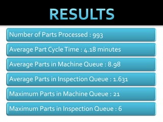 Number of Parts Processed : 993

Average Part Cycle Time : 4.18 minutes

Average Parts in Machine Queue : 8.98

Average Parts in Inspection Queue : 1.631

Maximum Parts in Machine Queue : 21

Maximum Parts in Inspection Queue : 6
 