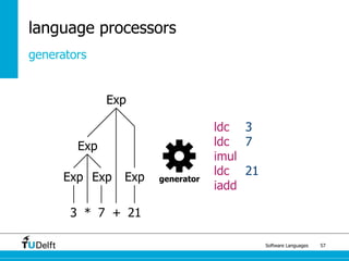 Software Languages 57
language processors
generators
ldc 3
ldc 7
imul
ldc 21
iadd
3 * +7 21
Exp ExpExp
Exp
Exp
generator
 