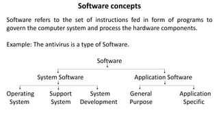 Software concepts
Software refers to the set of instructions fed in form of programs to
govern the computer system and process the hardware components.
Example: The antivirus is a type of Software.
Software
System Software Application Software
Operating Support System General Application
System System Development Purpose Specific
 