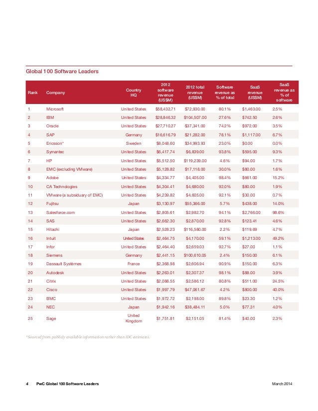 PWC Global 100 Software Leaders