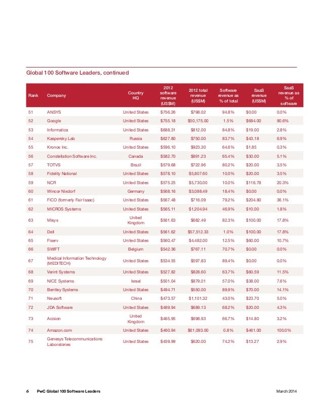 PWC Global 100 Software Leaders