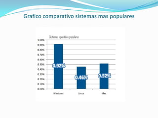 Grafico comparativo sistemas mas populares