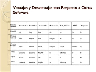 Ventajas y Desventajas con Respecto a Otros Software Sistema Operativo Conectividad Estabilidad Escalabilidad Multi-usuario Multi-plataforma POSIX Propietario MS-DOS No Mala Baja No No No Si Windows 95/98/ME SMB Regular Baja Inseguro No No Si Windows NT/2000 SMB+ Regular Media Inseguro Parcial Limitada Si UNIX Excelente Excelente Muy Alta Si Si Múltiple Si Si *BSD Buena Excelente Alta Si Si Si No Linux Excelente Excelente Muy Alta Si Si Múltiple Si No 