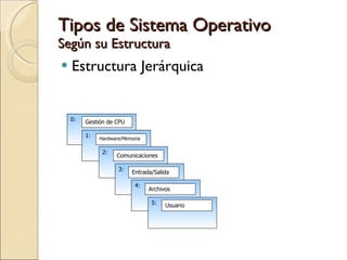 Tipos de Sistema Operativo Según su Estructura Estructura Jerárquica 0:  1: 2: 3: 4: 5: Gestión de CPU Hardware/Memoria Comunicaciones Entrada/Salida Archivos  Usuario 