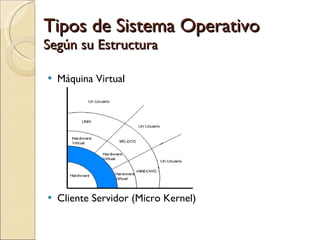 Tipos de Sistema Operativo Según su Estructura Máquina Virtual Cliente Servidor (Micro Kernel) 