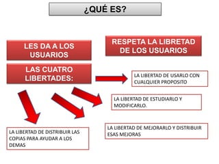 ¿QUÉ ES?RESPETA LA LIBRETAD DE LOS USUARIOSLES DA A LOS USUARIOSLAS CUATRO LIBERTADES:LA LIBERTAD DE USARLO CON CUALQUIER PROPOSITOLA LIBERTAD DE ESTUDIARLO Y  MODIFICARLO.LA LIBERTAD DE MEJORARLO Y DISTRIBUIR ESAS MEJORASLA LIBERTAD DE DISTRIBUIR LAS COPIAS PARA AYUDAR A LOS DEMAS