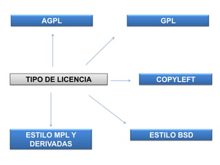 GPLAGPLTIPO DE LICENCIACOPYLEFTESTILO BSDESTILO MPL Y DERIVADAS