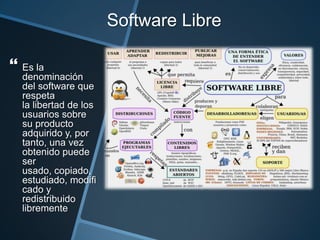 Software Libre

 Es la
  denominación
  del software que
  respeta
  la libertad de los
  usuarios sobre
  su producto
  adquirido y, por
  tanto, una vez
  obtenido puede
  ser
  usado, copiado,
  estudiado, modifi
  cado y
  redistribuido
  libremente
 