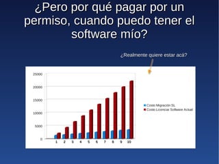 ¿Pero por qué pagar por un
permiso, cuando puedo tener el
        software mío?
                                         ¿Realmente quiere estar acá?


 25000


 20000


 15000
                                                   Costo Migración SL
                                                   Costo Licenciar Software Actual
 10000


 5000


     0
         1   2   3   4   5   6   7   8   9   10
 
