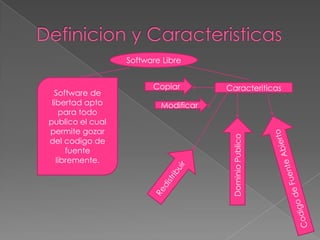 Software Libre


                        Copiar        Caracteriticas
  Software de
 libertad apto            Modificar
    para todo
publico el cual
permite gozar




                                       Dominio Publico
del codigo de
      fuente
   libremente.
 