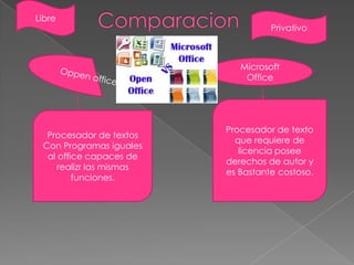 Libre
                                    Privativo



                             Microsoft
                              Office




                          Procesador de texto
  Procesador de textos
                            que requiere de
 Con Programas iguales
                             licencia posee
  al office capaces de
                          derechos de autor y
     realizr las mismas
                          es Bastante costoso.
         funciones.
 