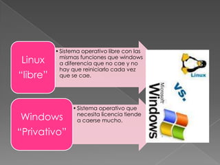 • Sistema operativo libre con las
Linux       mismas funciones que windows
            a diferencia que no cae y no
            hay que reiniciarlo cada vez
“libre”     que se cae.




                • Sistema operativo que
Windows           necesita licencia tiende
                  a caerse mucho.

“Privativo”
 