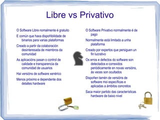 Libre vs Privativo
O Software Libre nomalmente é gratuito   O Software Privativo normalmente é de
E común que haxa dispoñibilidade de         pago
    binarios para varias plataformas     Normalmente está limitado a unha
Creado a partir da colaboración             plataforma
   desinteresada de miembros da          Creado por expertos que persiguen un
   comunidad                                fin lucrativo
As aplicacións pasan o control de        Os erros e defectos do software son
    calidade e transparencia da             detectados e correxidos
    comunidad de usuarios                   periódicamente en novas versións,
Hai versións de software xenérico           ás veces son ocultados

Menos próximo e dependente dos           Dispoñen tamén de versións de
   detalles hardware                         software moi específicas e
                                             aplicadas a ámbitos concretos
                                         Saca maior partido das características
                                            hardware de baixo nivel
 