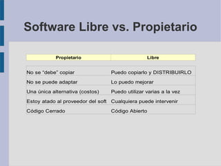 Software Libre vs. Propietario

            Propietario                            Libre


No se “debe” copiar               Puedo copiarlo y DISTRIBUIRLO

No se puede adaptar               Lo puedo mejorar
Una única alternativa (costos)    Puedo utilizar varias a la vez

Estoy atado al proveedor del soft Cualquiera puede intervenir

Código Cerrado                    Código Abierto
 