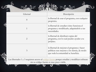 LIBERTADES
                Libertad                                      Descripción
                                             la libertad de usar el programa, con cualquier
                    0
                                             propósito.

                                             la libertad de estudiar cómo funciona el
                    1                        programa y modificarlo, adaptándolo a tus
                                             necesidades.

                                             la libertad de distribuir copias del
                    2                        programa, con lo cual puedes ayudar a tu
                                             prójimo.

                                             la libertad de mejorar el programa y hacer
                    3                        públicas esas mejoras a los demás, de modo
                                             que toda la comunidad se beneficie.

Las libertades 1 y 3 requieren acceso al código fuente porque estudiar y modificar software
                          sin su código fuente es muy poco viable.
 