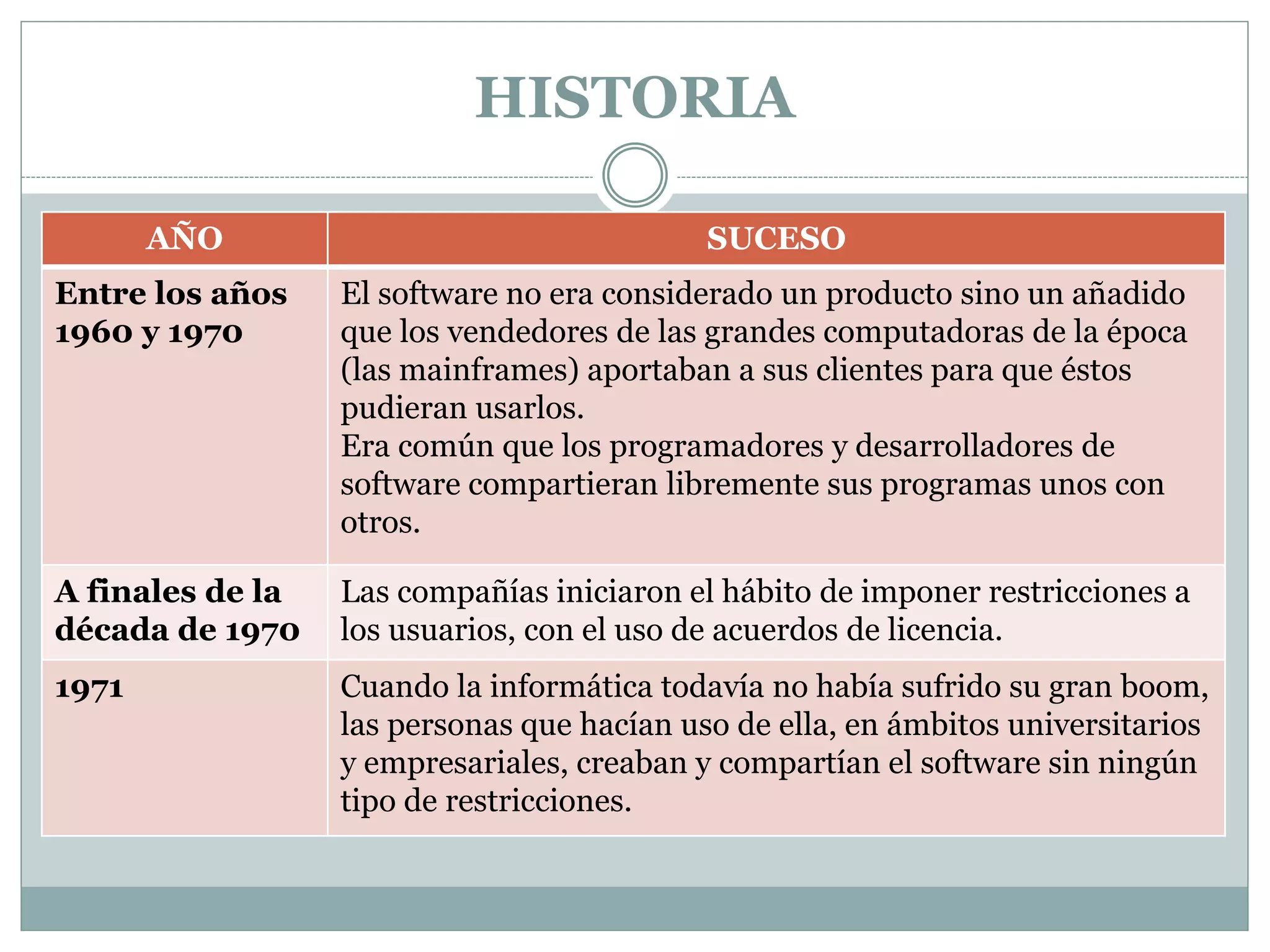 HISTORIA
AÑO

SUCESO

Entre los años
1960 y 1970

El software no era considerado un producto sino un añadido
que los vendedores de las grandes computadoras de la época
(las mainframes) aportaban a sus clientes para que éstos
pudieran usarlos.
Era común que los programadores y desarrolladores de
software compartieran libremente sus programas unos con
otros.

A finales de la
década de 1970

Las compañías iniciaron el hábito de imponer restricciones a
los usuarios, con el uso de acuerdos de licencia.

1971

Cuando la informática todavía no había sufrido su gran boom,
las personas que hacían uso de ella, en ámbitos universitarios
y empresariales, creaban y compartían el software sin ningún
tipo de restricciones.

 