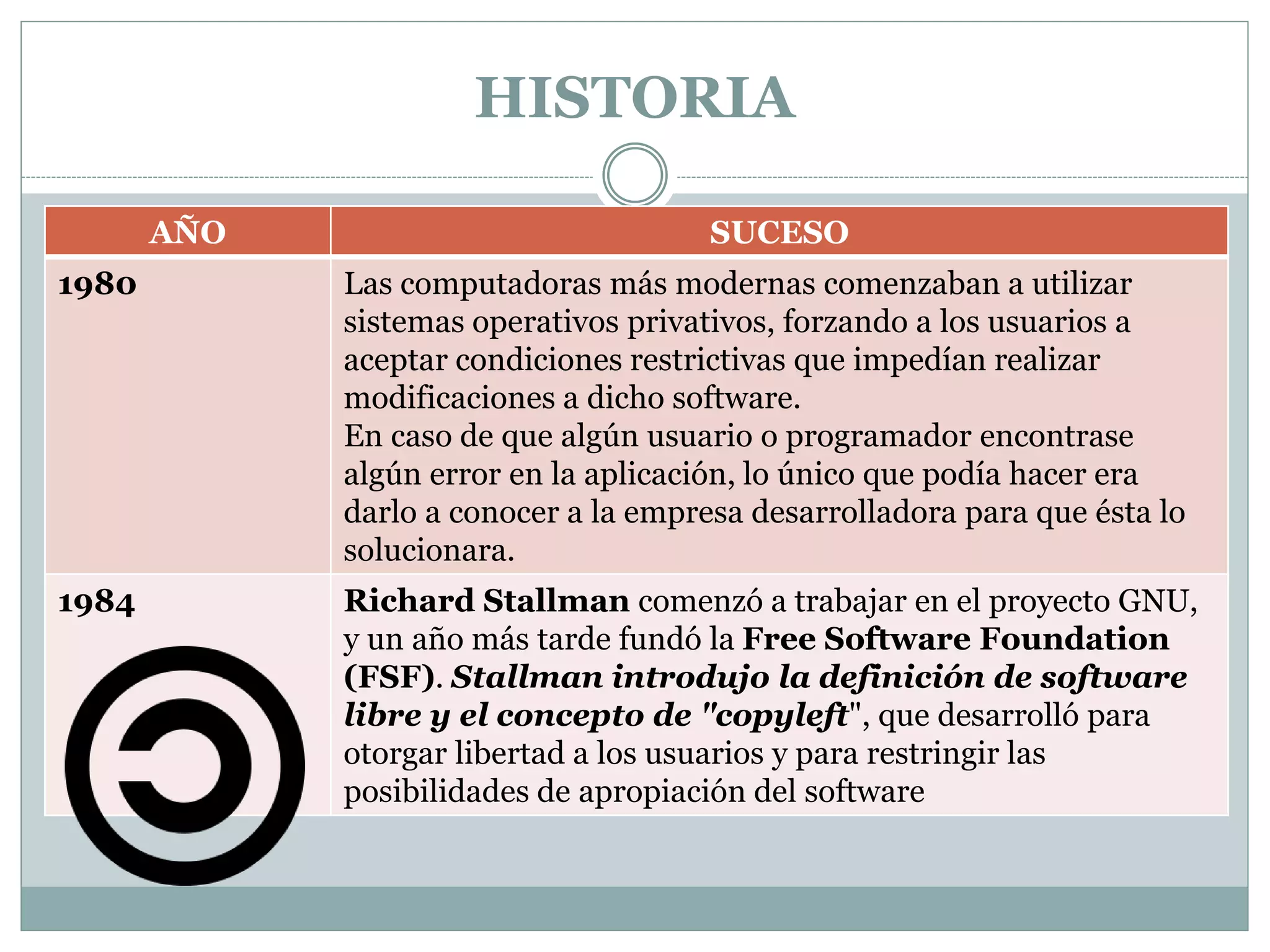 HISTORIA
AÑO

SUCESO

1980

Las computadoras más modernas comenzaban a utilizar
sistemas operativos privativos, forzando a los usuarios a
aceptar condiciones restrictivas que impedían realizar
modificaciones a dicho software.
En caso de que algún usuario o programador encontrase
algún error en la aplicación, lo único que podía hacer era
darlo a conocer a la empresa desarrolladora para que ésta lo
solucionara.

1984

Richard Stallman comenzó a trabajar en el proyecto GNU,
y un año más tarde fundó la Free Software Foundation
(FSF). Stallman introdujo la definición de software
libre y el concepto de "copyleft", que desarrolló para
otorgar libertad a los usuarios y para restringir las
posibilidades de apropiación del software

 