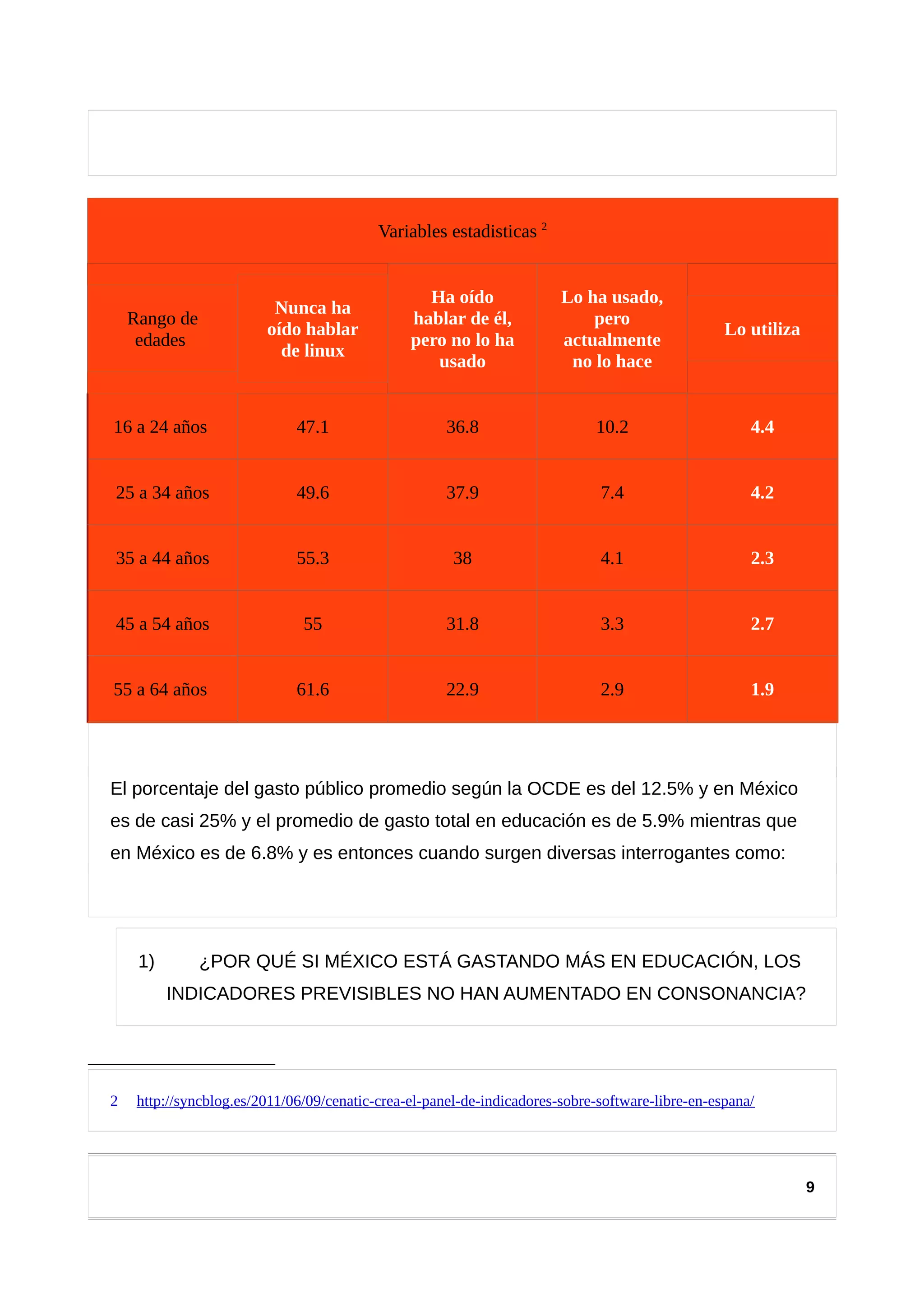 Variables estadisticas 2
Rango de
edades
Nunca ha
oído hablar
de linux
Ha oído
hablar de él,
pero no lo ha
usado
Lo ha usado,
pero
actualmente
no lo hace
Lo utiliza
16 a 24 años 47.1 36.8 10.2 4.4
25 a 34 años 49.6 37.9 7.4 4.2
35 a 44 años 55.3 38 4.1 2.3
45 a 54 años 55 31.8 3.3 2.7
55 a 64 años 61.6 22.9 2.9 1.9
El porcentaje del gasto público promedio según la OCDE es del 12.5% y en México
es de casi 25% y el promedio de gasto total en educación es de 5.9% mientras que
en México es de 6.8% y es entonces cuando surgen diversas interrogantes como:
1) ¿POR QUÉ SI MÉXICO ESTÁ GASTANDO MÁS EN EDUCACIÓN, LOS
INDICADORES PREVISIBLES NO HAN AUMENTADO EN CONSONANCIA?
2 http://syncblog.es/2011/06/09/cenatic-crea-el-panel-de-indicadores-sobre-software-libre-en-espana/
9
 