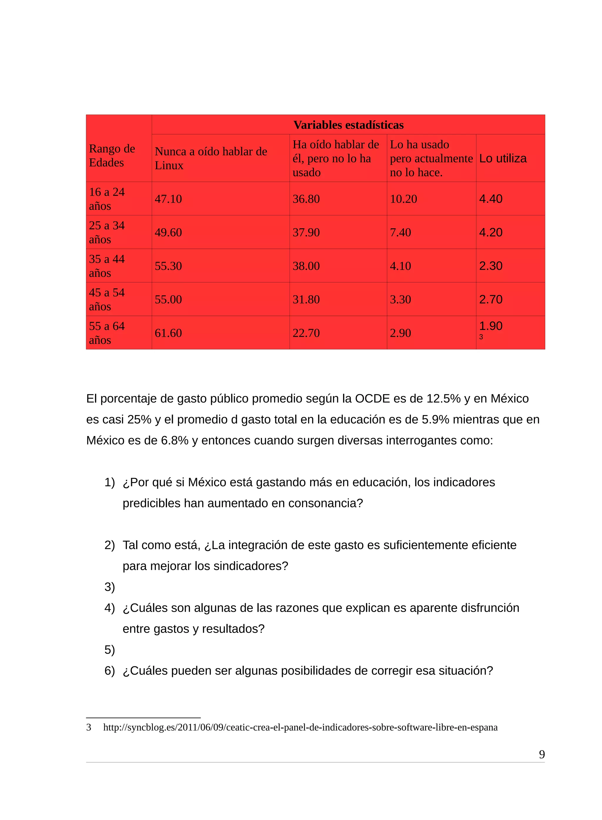 Rango de
Edades
Variables estadísticas
Nunca a oído hablar de
Linux
Ha oído hablar de
él, pero no lo ha
usado
Lo ha usado
pero actualmente
no lo hace.
Lo utiliza
16 a 24
años
47.10 36.80 10.20 4.40
25 a 34
años
49.60 37.90 7.40 4.20
35 a 44
años
55.30 38.00 4.10 2.30
45 a 54
años
55.00 31.80 3.30 2.70
55 a 64
años
61.60 22.70 2.90
1.90
3
El porcentaje de gasto público promedio según la OCDE es de 12.5% y en México
es casi 25% y el promedio d gasto total en la educación es de 5.9% mientras que en
México es de 6.8% y entonces cuando surgen diversas interrogantes como:
1) ¿Por qué si México está gastando más en educación, los indicadores
predicibles han aumentado en consonancia?
2) Tal como está, ¿La integración de este gasto es suficientemente eficiente
para mejorar los sindicadores?
3)
4) ¿Cuáles son algunas de las razones que explican es aparente disfrunción
entre gastos y resultados?
5)
6) ¿Cuáles pueden ser algunas posibilidades de corregir esa situación?
3 http://syncblog.es/2011/06/09/ceatic-crea-el-panel-de-indicadores-sobre-software-libre-en-espana
9
 