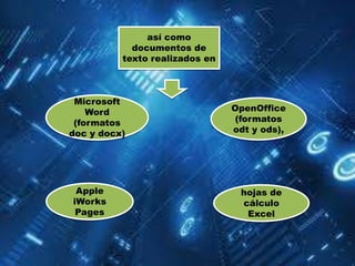 así como
            documentos de
          texto realizados en



 Microsoft
    Word                        OpenOffice
 (formatos                       (formatos
doc y docx)                     odt y ods),




 Apple                           hojas de
iWorks                           cálculo
 Pages                            Excel
 