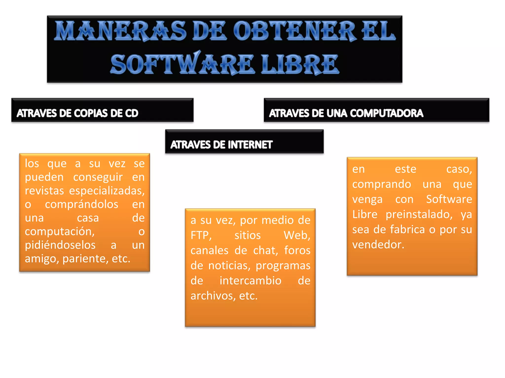 los que a su vez se                                 en      este      caso,
pueden conseguir en
                                                    comprando una que
revistas especializadas,
o comprándolos en                                   venga con Software
una       casa        de   a su vez, por medio de   Libre preinstalado, ya
computación,           o   FTP,     sitios   Web,   sea de fabrica o por su
pidiéndoselos a un         canales de chat, foros   vendedor.
amigo, pariente, etc.
                           de noticias, programas
                           de intercambio de
                           archivos, etc.
 