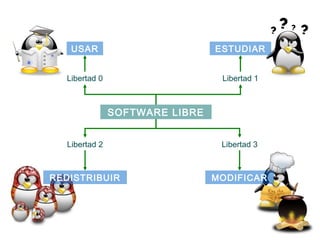 USAR                         ESTUDIAR


  Libertad 0                     Libertad 1



               SOFTWARE LIBRE


  Libertad 2                     Libertad 3



REDISTRIBUIR                    MODIFICAR
 