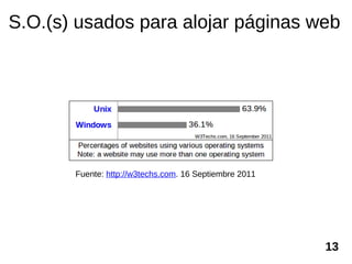 S.O.(s) usados para alojar páginas web




       Fuente: http://w3techs.com. 16 Septiembre 2011




                                                        13
 