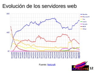 Evolución de los servidores web




               Fuente: Netcraft
                                  12
 