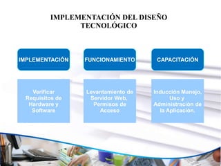 IMPLEMENTACIÓN DEL DISEÑO
               TECNOLÓGICO



IMPLEMENTACIÓN   FUNCIONAMIENTO      CAPACITACIÓN




   Verificar     Levantamiento de   Inducción Manejo,
 Requisitos de    Servidor Web,           Uso y
  Hardware y       Permisos de      Administración de
   Software          Acceso           la Aplicación.
 