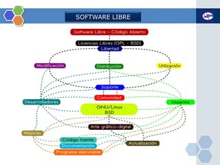SOFTWARE LIBRE
 