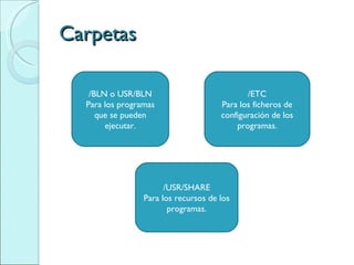 Carpetas /BLN o USR/BLN Para los programas que se pueden ejecutar. /ETC Para los ficheros de configuración de los programas. /USR/SHARE Para los recursos de los programas. 