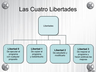 Las Cuatro Libertades
LibertadesLibertades
Libertad 0
De ejecutar el
programa
con cualquier
proposito
Libertad 0
De ejecutar el
programa
con cualquier
proposito
Libertad 1
De copiar el
programa
y redistribuirlo
Libertad 1
De copiar el
programa
y redistribuirlo
Libertad 2
De estudiarlo y
modificarlo
Libertad 2
De estudiarlo y
modificarlo
Libertad 3
De mejorar el
programa y
hacer públicas las
mejoras
Libertad 3
De mejorar el
programa y
hacer públicas las
mejoras
 