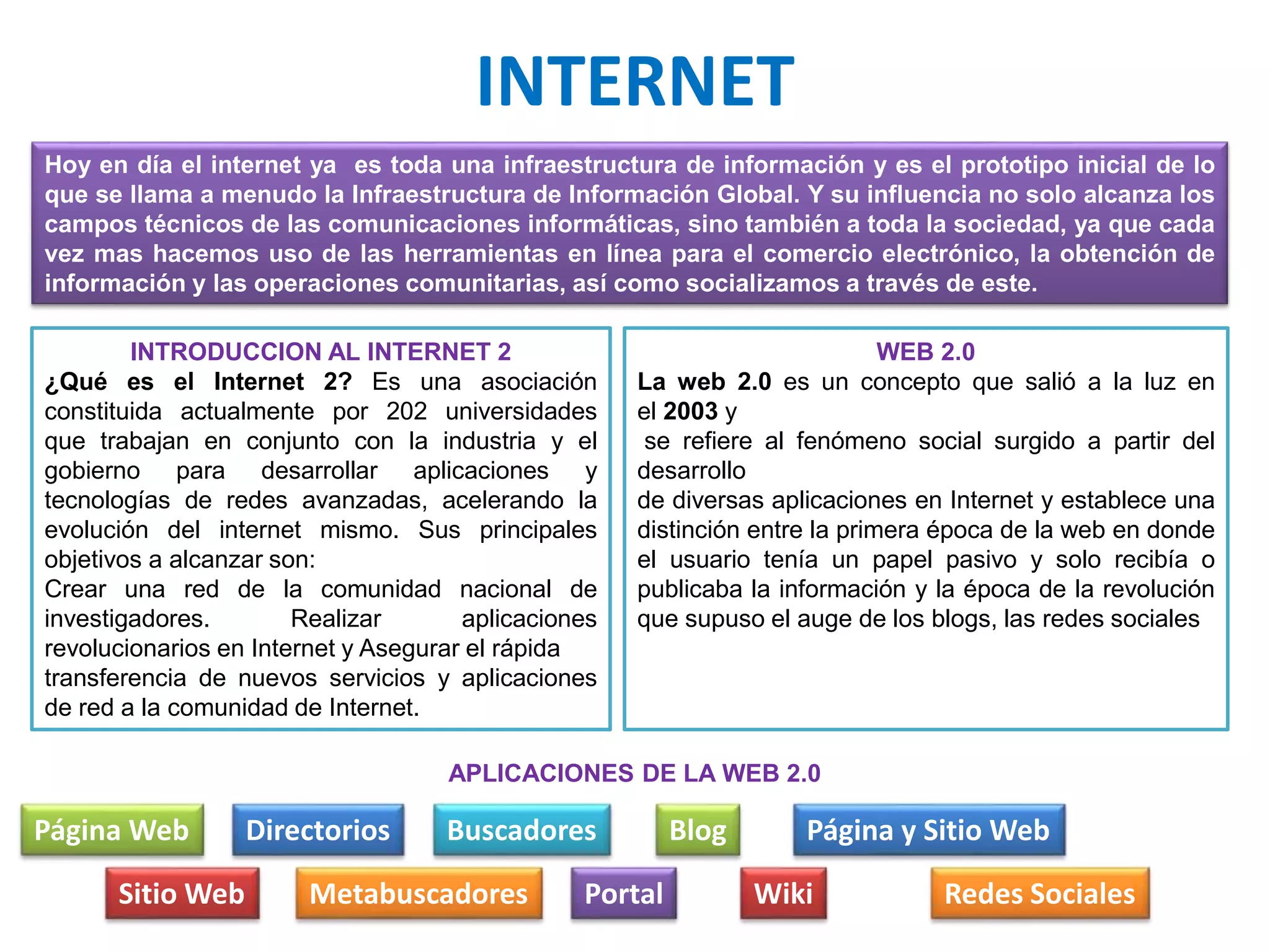 INTERNET
Hoy en día el internet ya es toda una infraestructura de información y es el prototipo inicial de lo
que se llama a menudo la Infraestructura de Información Global. Y su influencia no solo alcanza los
campos técnicos de las comunicaciones informáticas, sino también a toda la sociedad, ya que cada
vez mas hacemos uso de las herramientas en línea para el comercio electrónico, la obtención de
información y las operaciones comunitarias, así como socializamos a través de este.
INTRODUCCION AL INTERNET 2
¿Qué es el Internet 2? Es una asociación
constituida actualmente por 202 universidades
que trabajan en conjunto con la industria y el
gobierno para desarrollar aplicaciones y
tecnologías de redes avanzadas, acelerando la
evolución del internet mismo. Sus principales
objetivos a alcanzar son:
Crear una red de la comunidad nacional de
investigadores. Realizar aplicaciones
revolucionarios en Internet y Asegurar el rápida
transferencia de nuevos servicios y aplicaciones
de red a la comunidad de Internet.
WEB 2.0
La web 2.0 es un concepto que salió a la luz en
el 2003 y
se refiere al fenómeno social surgido a partir del
desarrollo
de diversas aplicaciones en Internet y establece una
distinción entre la primera época de la web en donde
el usuario tenía un papel pasivo y solo recibía o
publicaba la información y la época de la revolución
que supuso el auge de los blogs, las redes sociales
APLICACIONES DE LA WEB 2.0
Página Web
Sitio Web Portal
Buscadores
Metabuscadores
Directorios Blog
Wiki Redes Sociales
Página y Sitio Web
 