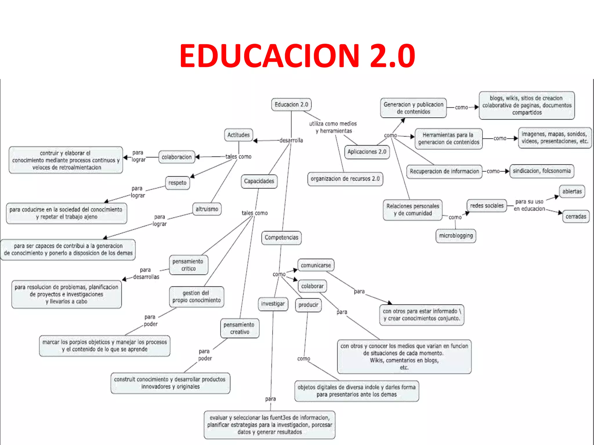 EDUCACION 2.0
 