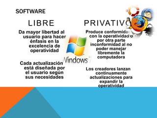 SOFTWARE
LIBRE
Da mayor libertad al
usuario para hacer
énfasis en la
excelencia de
operatividad
Cada actualización
está diseñada por
el usuario según
sus necesidades
PRIVATIVO
Produce conformidad
con la operatividad o
por otra parte
inconformidad al no
poder manejar
libremente la
computadora
Los creadores lanzan
continuamente
actualizaciones para
expandir la
operatividad
 