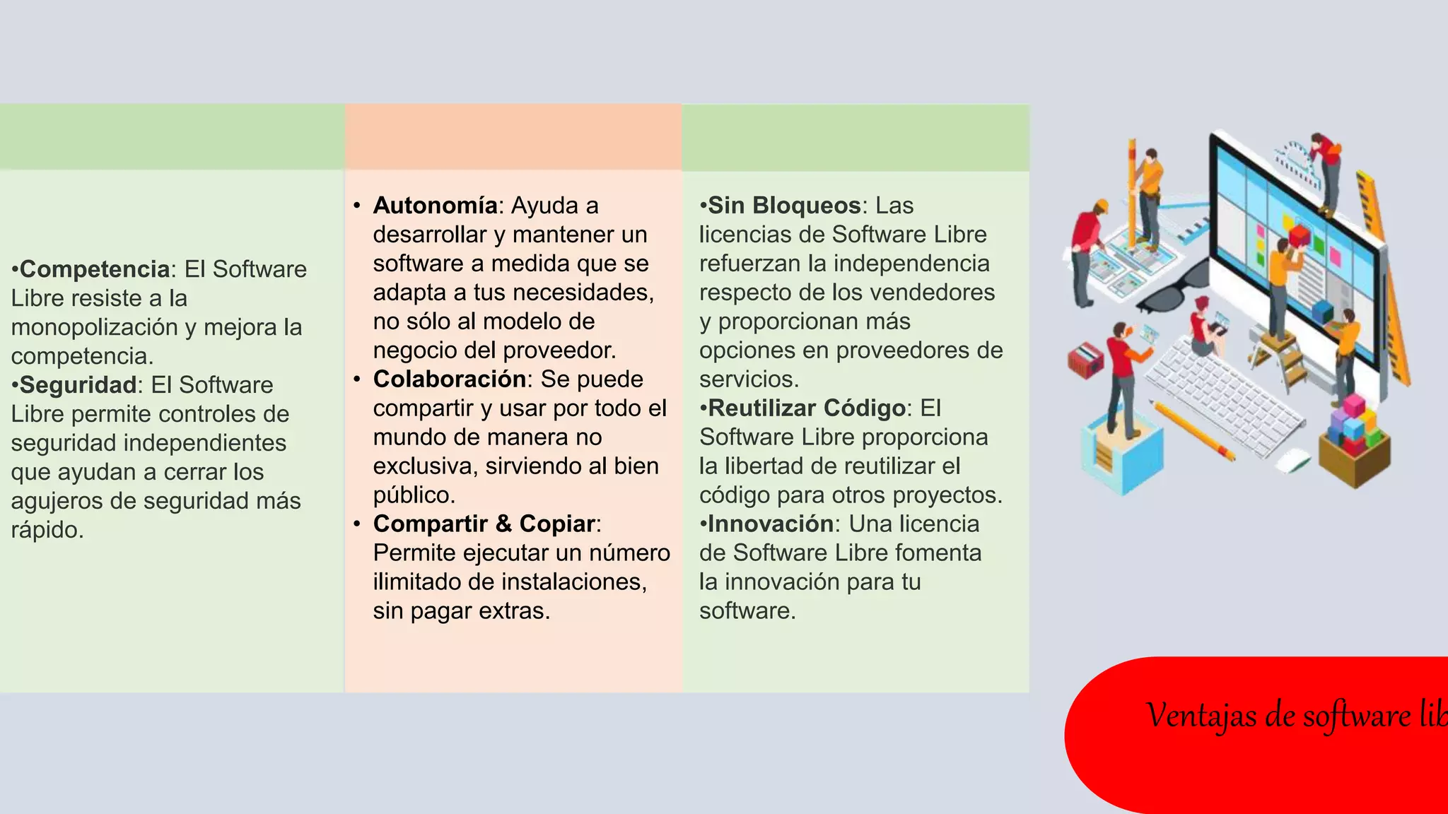 •Competencia: El Software
Libre resiste a la
monopolización y mejora la
competencia.
•Seguridad: El Software
Libre permite controles de
seguridad independientes
que ayudan a cerrar los
agujeros de seguridad más
rápido.
• Autonomía: Ayuda a
desarrollar y mantener un
software a medida que se
adapta a tus necesidades,
no sólo al modelo de
negocio del proveedor.
• Colaboración: Se puede
compartir y usar por todo el
mundo de manera no
exclusiva, sirviendo al bien
público.
• Compartir & Copiar:
Permite ejecutar un número
ilimitado de instalaciones,
sin pagar extras.
•Sin Bloqueos: Las
licencias de Software Libre
refuerzan la independencia
respecto de los vendedores
y proporcionan más
opciones en proveedores de
servicios.
•Reutilizar Código: El
Software Libre proporciona
la libertad de reutilizar el
código para otros proyectos.
•Innovación: Una licencia
de Software Libre fomenta
la innovación para tu
software.
Ventajas de software lib
 