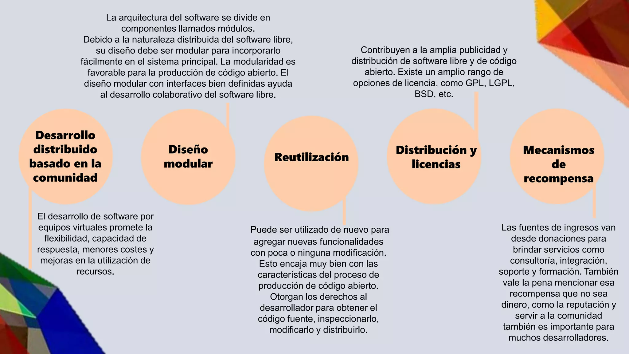 Desarrollo
distribuido
basado en la
comunidad
Diseño
modular
Reutilización
Distribución y
licencias
Mecanismos
de
recompensa
Contribuyen a la amplia publicidad y
distribución de software libre y de código
abierto. Existe un amplio rango de
opciones de licencia, como GPL, LGPL,
BSD, etc.
Las fuentes de ingresos van
desde donaciones para
brindar servicios como
consultoría, integración,
soporte y formación. También
vale la pena mencionar esa
recompensa que no sea
dinero, como la reputación y
servir a la comunidad
también es importante para
muchos desarrolladores.
Puede ser utilizado de nuevo para
agregar nuevas funcionalidades
con poca o ninguna modificación.
Esto encaja muy bien con las
características del proceso de
producción de código abierto.
Otorgan los derechos al
desarrollador para obtener el
código fuente, inspeccionarlo,
modificarlo y distribuirlo.
La arquitectura del software se divide en
componentes llamados módulos.
Debido a la naturaleza distribuida del software libre,
su diseño debe ser modular para incorporarlo
fácilmente en el sistema principal. La modularidad es
favorable para la producción de código abierto. El
diseño modular con interfaces bien definidas ayuda
al desarrollo colaborativo del software libre.
El desarrollo de software por
equipos virtuales promete la
flexibilidad, capacidad de
respuesta, menores costes y
mejoras en la utilización de
recursos.
 