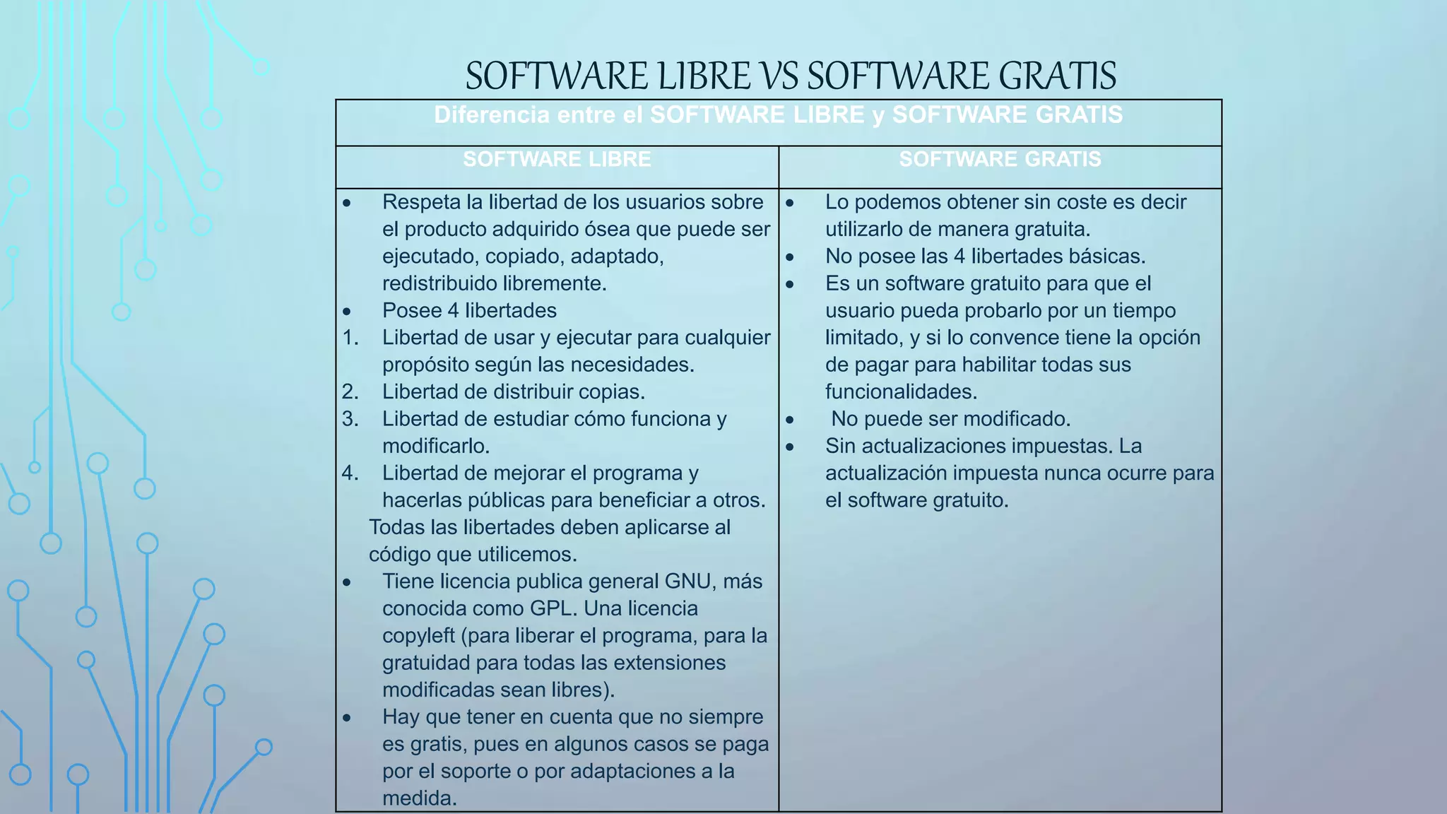 SOFTWARE LIBRE VS SOFTWARE GRATIS
Diferencia entre el SOFTWARE LIBRE y SOFTWARE GRATIS
SOFTWARE LIBRE SOFTWARE GRATIS
 Respeta la libertad de los usuarios sobre
el producto adquirido ósea que puede ser
ejecutado, copiado, adaptado,
redistribuido libremente.
 Posee 4 libertades
1. Libertad de usar y ejecutar para cualquier
propósito según las necesidades.
2. Libertad de distribuir copias.
3. Libertad de estudiar cómo funciona y
modificarlo.
4. Libertad de mejorar el programa y
hacerlas públicas para beneficiar a otros.
Todas las libertades deben aplicarse al
código que utilicemos.
 Tiene licencia publica general GNU, más
conocida como GPL. Una licencia
copyleft (para liberar el programa, para la
gratuidad para todas las extensiones
modificadas sean libres).
 Hay que tener en cuenta que no siempre
es gratis, pues en algunos casos se paga
por el soporte o por adaptaciones a la
medida.
 Lo podemos obtener sin coste es decir
utilizarlo de manera gratuita.
 No posee las 4 libertades básicas.
 Es un software gratuito para que el
usuario pueda probarlo por un tiempo
limitado, y si lo convence tiene la opción
de pagar para habilitar todas sus
funcionalidades.
 No puede ser modificado.
 Sin actualizaciones impuestas. La
actualización impuesta nunca ocurre para
el software gratuito.
 