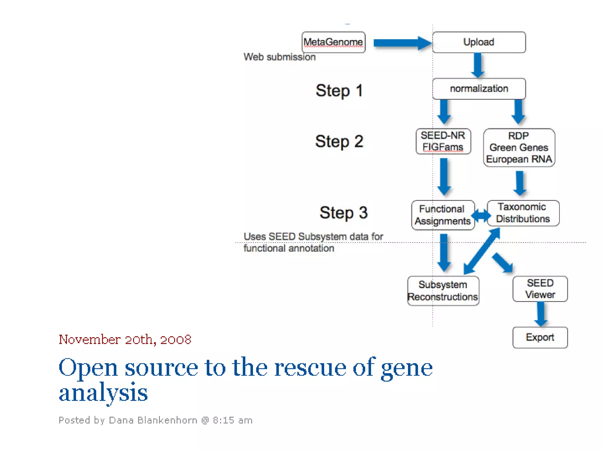 Free software and bioinformatics