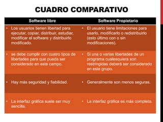 CUADRO COMPARATIVO
Software libre Software Propietario
• Los usuarios tienen libertad para
ejecutar, copiar, distribuir, estudiar,
modificar el software y distribuirlo
modificado.
• El usuario tiene limitaciones para
usarlo, modificarlo o redistribuirlo
(esto último con o sin
modificaciones).
• se debe cumplir con cuatro tipos de
libertades para que pueda ser
considerado en este campo.
• Si una o varias libertades de un
programa cualesquiera son
restringidas deberá ser considerado
en este grupo.
• Hay más seguridad y fiabilidad. • Generalmente son menos seguras.
• La interfaz gráfica suele ser muy
sencilla.
• La interfaz gráfica es más completa.
 