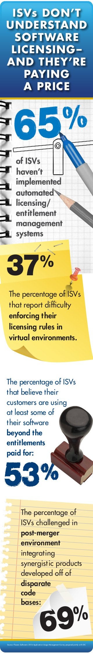 ISVs DON’T
UNDERSTAND
SOFTWARE
LICENSING –
AND THEY’RE
PAYING
A PRICE

37

%

The percentage of ISVs
that report difﬁculty
enforcing their
licensing rules in
virtual environments.

The percentage of ISVs
that believe their
customers are using
at least some of
their software
beyond the
entitlements
paid for:

The percentage of
ISVs challenged in
post-merger
environment
integrating
synergistic products
developed off of
disparate
code
bases:

Source: Flexera Software’s 2014 Applicat ion Usage Management Survey prepared joint ly wit h IDC

 