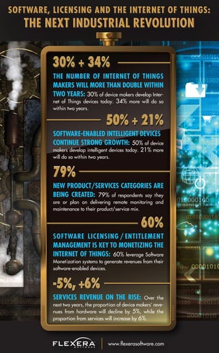 www.ﬂexerasoftware.com
30% + 34%30% + 34%
50% + 21%50% + 21%
79%
60%
-5%, +6%
79%
60%
-5%, +6%
THE NUMBER OF INTERNET OF THINGS
MAKERS WILL MORE THAN DOUBLE WITHIN
TWO YEARS: 30% of device makers develop Inter-
net of Things devices today. 34% more will do so
within two years.
50% + 21%
SOFTWARE-ENABLED INTELLIGENT DEVICES
CONTINUE STRONG GROWTH: 50% of device
makers develop intelligent devices today. 21% more
will do so within two years.
79%
NEW PRODUCT/SERVICES CATEGORIES ARE
BEING CREATED: 79% of respondents say they
are or plan on delivering remote monitoring and
maintenance to their product/service mix.
60%
SOFTWARE LICENSING / ENTITLEMENT
MANAGEMENT IS KEY TO MONETIZING THE
INTERNET OF THINGS: 60% leverage Software
Monetization systems to generate revenues from their
software-enabled devices.
-5%, +6%
SERVICES REVENUE ON THE RISE: Over the
next two years, the proportion of device makers’ reve-
nues from hardware will decline by 5%, while the
proportion from services will increase by 6%.
30% + 34%
 