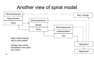 74
Another view of spiral model
Requirements
Verify
Retirement
Operations
Test
Implementation
Verify
Design
Req. Change
Adds a Risk Analysis
step to each phase
(phases may not be
completed in this order
any more!)
Risk Assessment
Risk Assessment
Risk Assessment
 