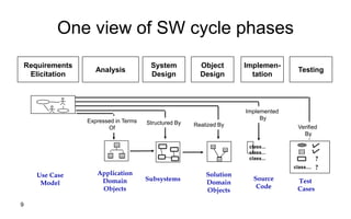 9
One view of SW cycle phases
Subsystems
Structured By
class...
class...
class...
Source
Code
Implemented
By
Solution
Domain
Objects
Realized By
System
Design
Object
Design
Implemen-
tation
Testing
Application
Domain
Objects
Expressed in Terms
Of
Test
Cases
?
Verified
By
class.... ?
Requirements
Elicitation
Use Case
Model
Analysis
 