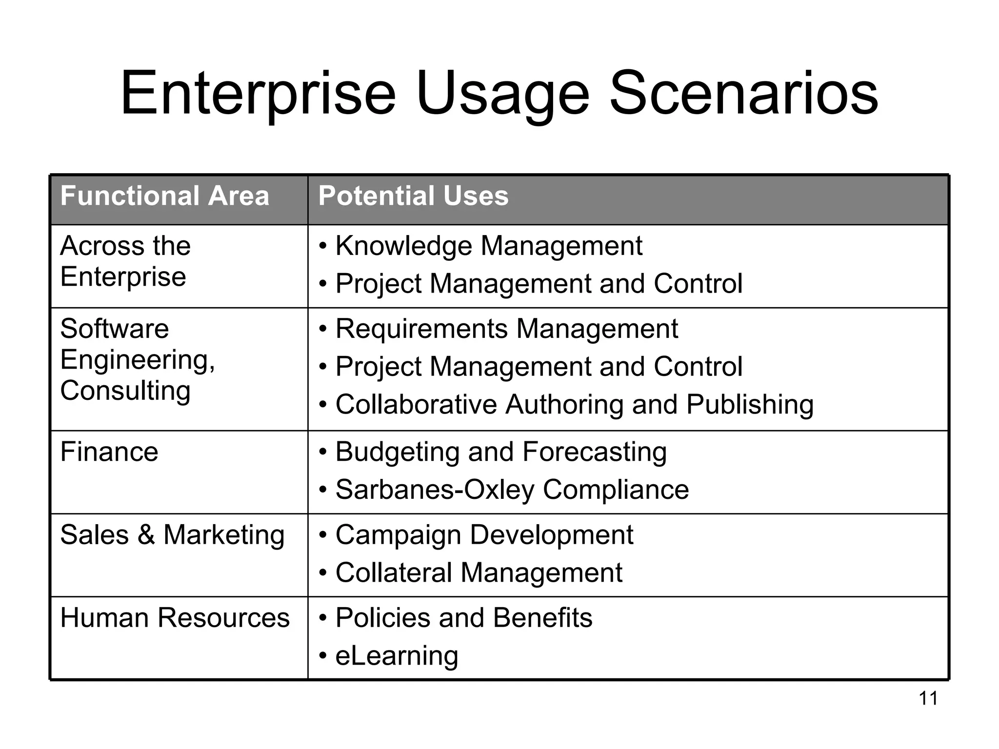 Enterprise Usage Scenarios Policies and Benefits eLearning Human Resources Campaign Development Collateral Management Sales & Marketing Budgeting and Forecasting Sarbanes-Oxley Compliance Finance Requirements Management Project Management and Control Collaborative Authoring and Publishing Software Engineering, Consulting Knowledge Management Project Management and Control Across the Enterprise Potential Uses Functional Area 