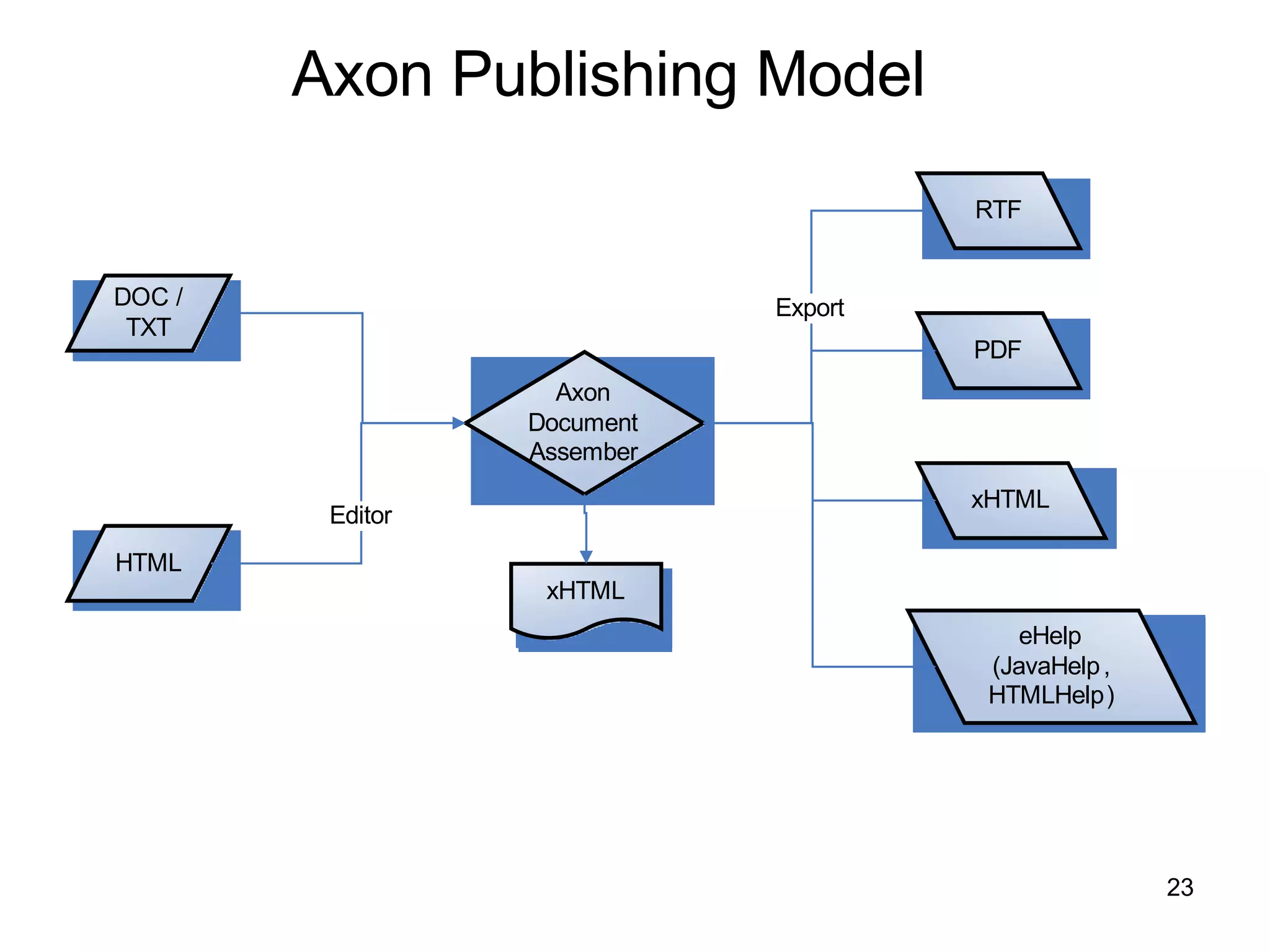 Axon Publishing Model 